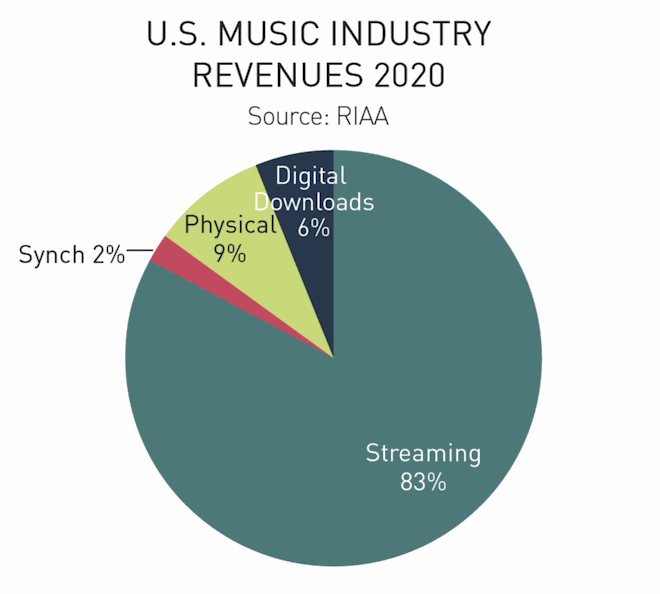 U.S. Music Industry Revenues 2020