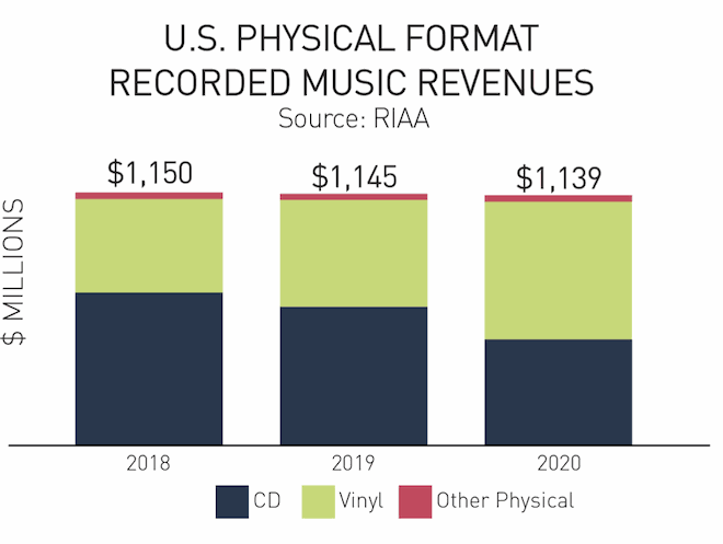 U.S. Physical Format Music Revenues 2018-2020