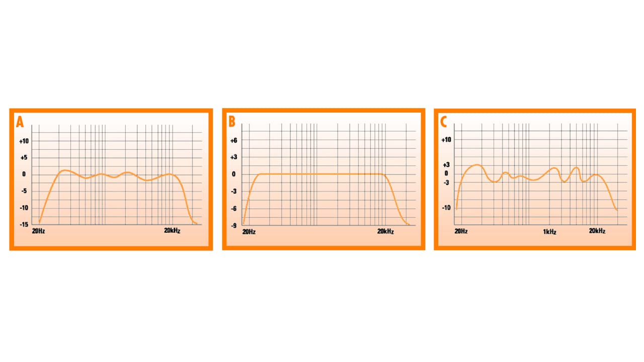 Three Frequency Response Curves