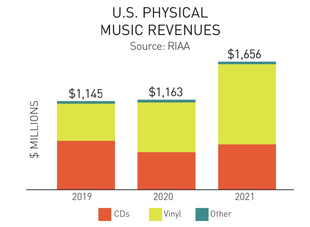 U.S. Physical Music Revenues 2021