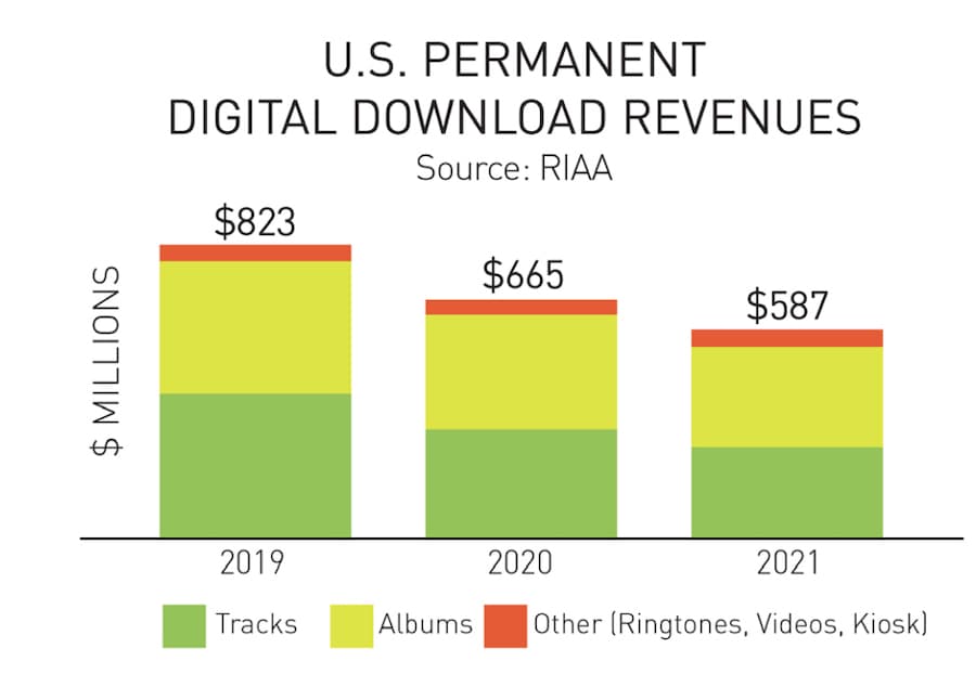 U.S. Permanent Digital Download Revenues 2019-2021
