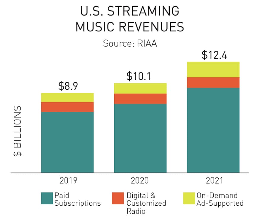 U.S. Streaming Music Revenues 2021
