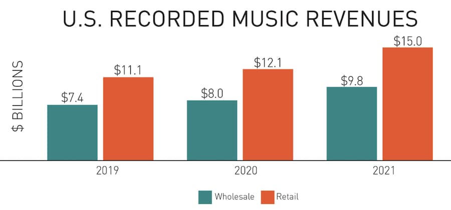 U.S. Recorded Music Revenues 2019-2021