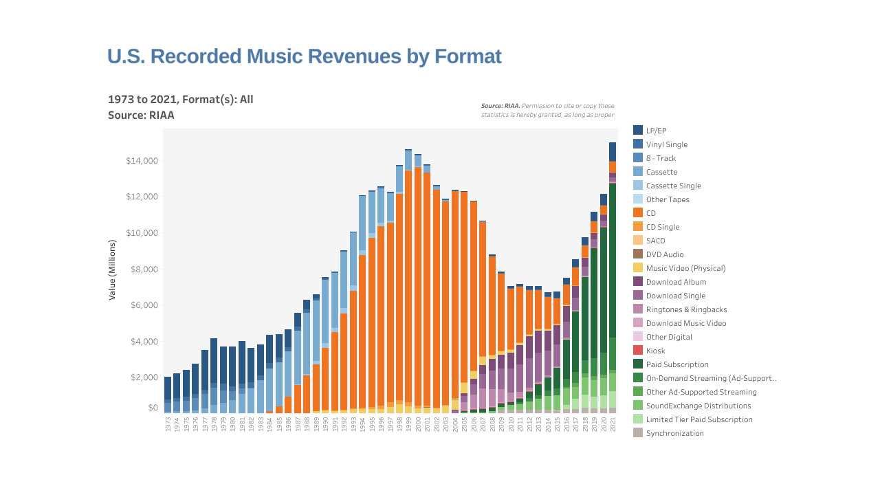 U.S. Recorded Music Revenues 1973-2021 by Format