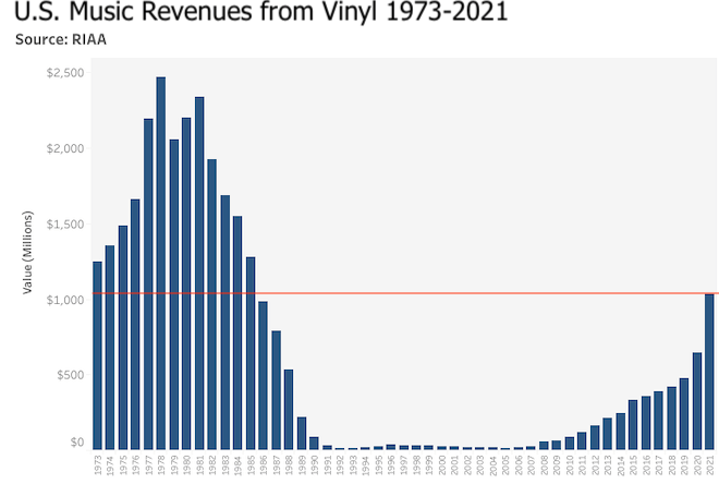LP/EP Music Revenues in the U.S. 1973-2021