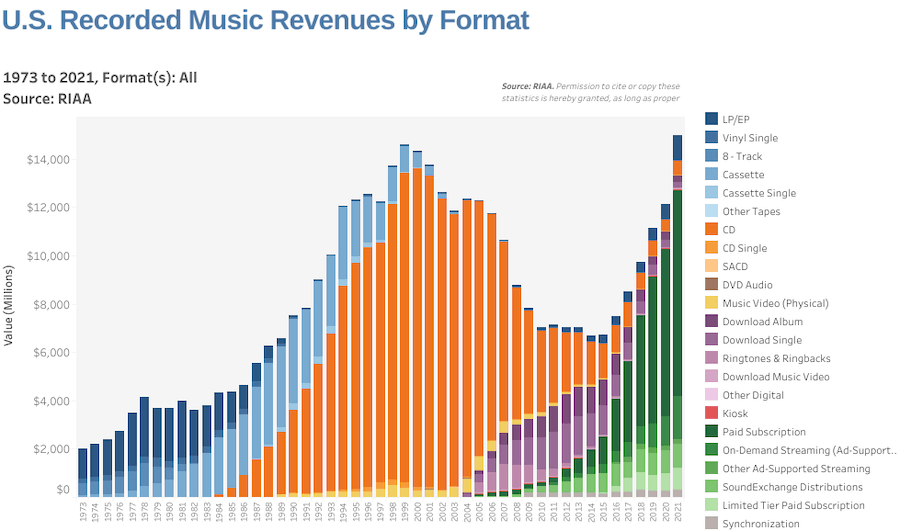 U.S. Recorded Music Revenues 1973-2021 by Format