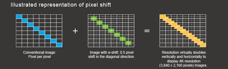JVC 4K Pixel Shift Illustrated Example