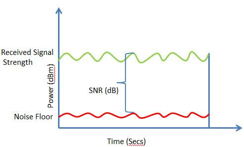 SNR Diagram