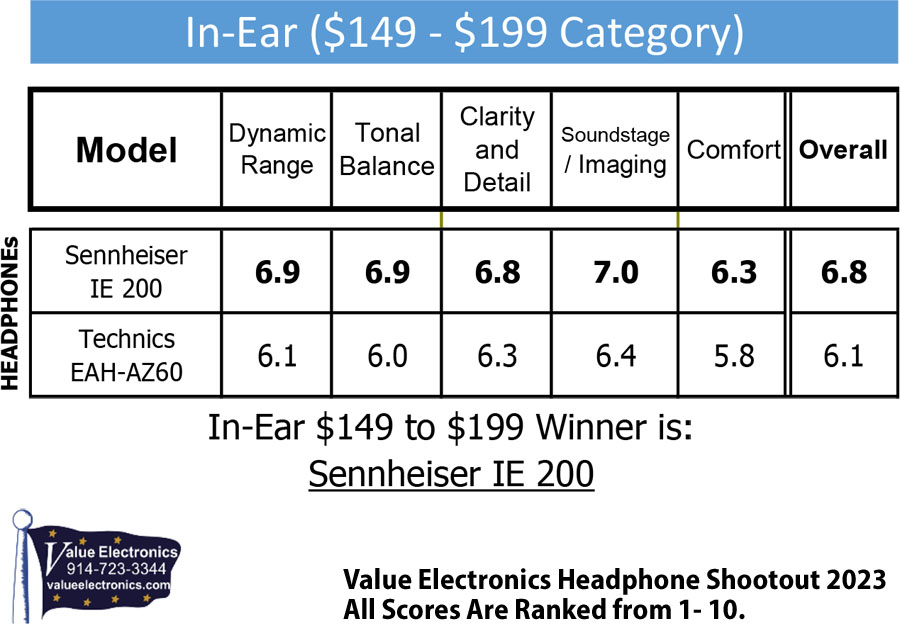 In-ear headphones $149 to $199 Scorecard from 2023 Value Electronics Shootout