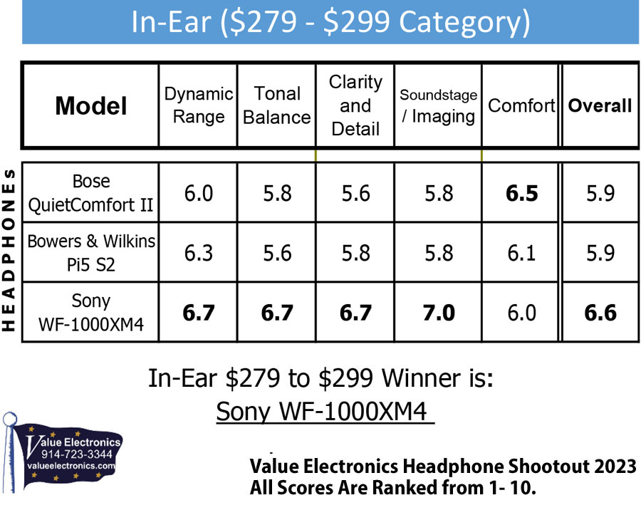 In-ear headphones $279 to $299 Scorecard from 2023 Value Electronics Shootout
