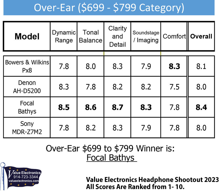 Over-ear headphones from $699 to $799 Scorecard from 2023 Value Electronics Shootout