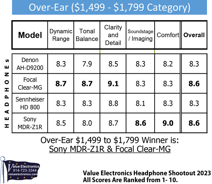 Over-ear Headphones $1499 to $1799 Scorecard from 2023 Value Electronics Shootout
